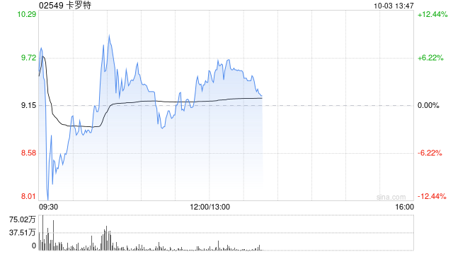 卡罗特上市次日再涨超6% 较招股价已涨超70%