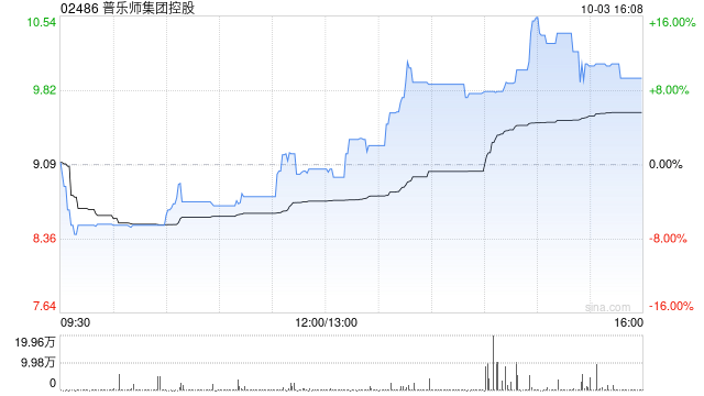 普乐师集团控股10月3日斥资约668.71万港元回购67.4万股