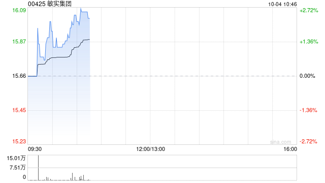 敏实集团10月3日耗资784.685万港元回购50万股