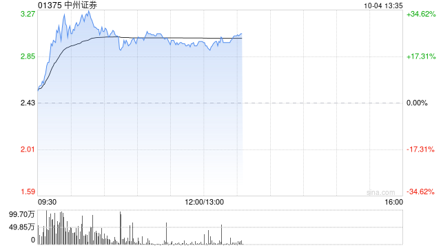 中资券商股延续涨势 中州证券涨超20%光大证券涨超15%