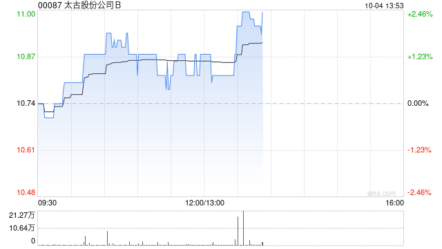 太古股份公司B10月3日耗资268.45万港元回购25万股