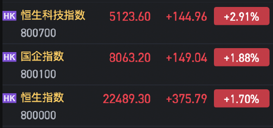 港股拉升 科指迅速涨近3%