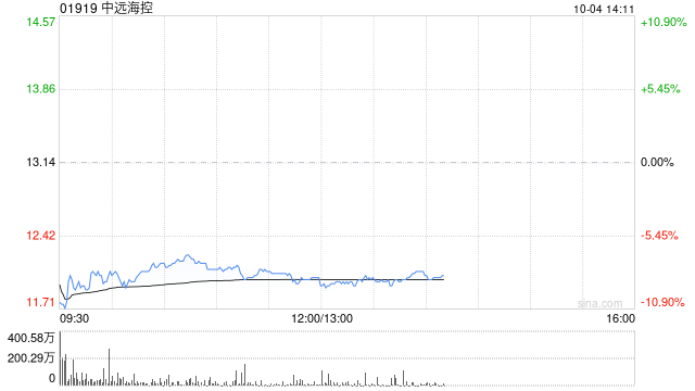 高盛：升中远海控评级至“中性” 上调目标价至10.7元