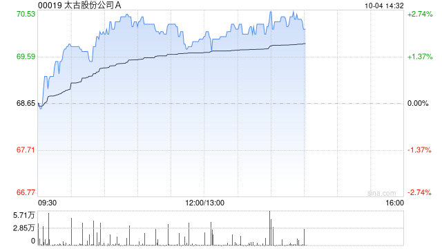 太古股份公司A10月3日斥资2746.12万港元回购39.95万股