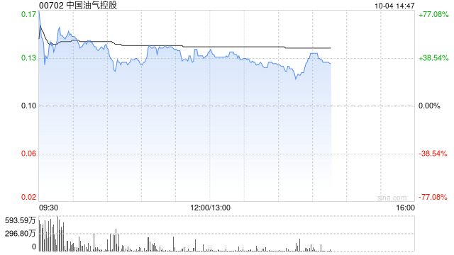 港股油气股早盘走高 中国油气控股大涨52%延长石油国际大涨34%