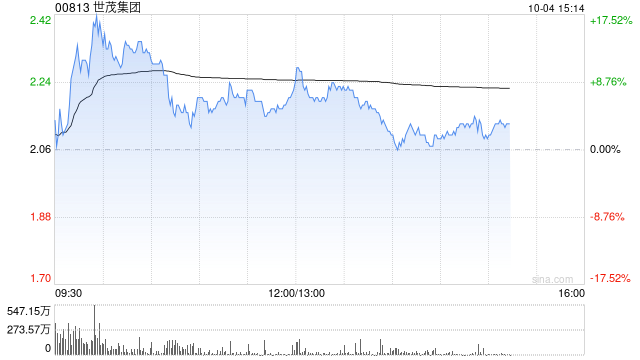 内房股早盘再度走高 世茂集团涨超13%远洋集团涨超9%