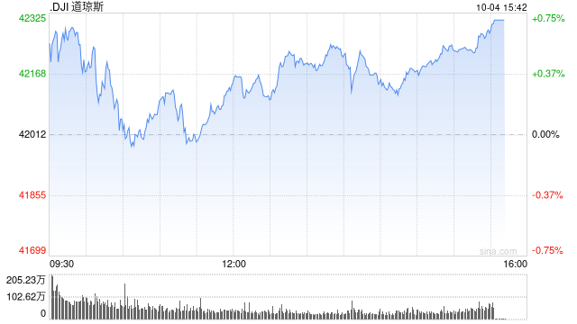 尾盘：美股走高道指涨逾200点 市场聚焦非农数据