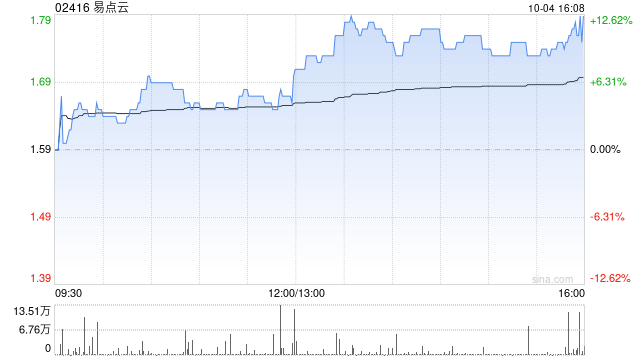 易点云10月4日斥资38万港元回购23万股