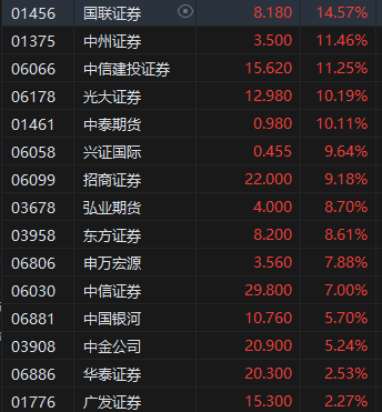 港股中资券商股大幅高开 中信建投证券涨超11%