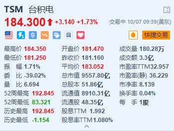 美股异动丨台积电涨超1.7% 2nm取得重大突破 每片晶圆价格或超3万美元