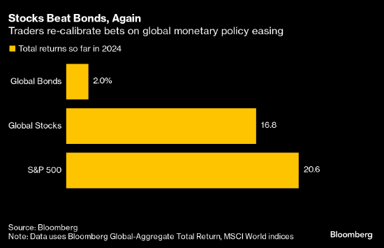 看图：全球股市今年有望再次跑赢债市
