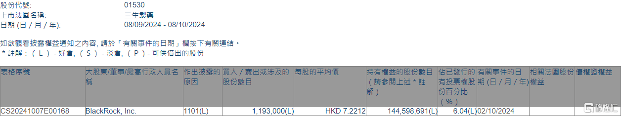 三生制药(01530.HK)获贝莱德增持119.3万股