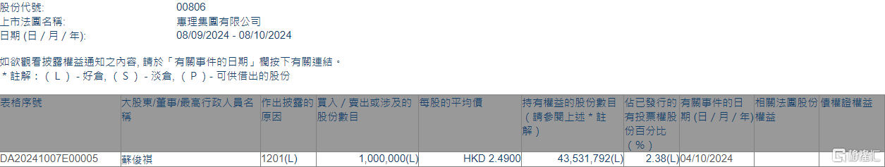 惠理集团(00806.HK)遭执行董事苏俊祺减持100万股