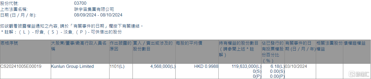 映宇宙(03700.HK)获Kunlun Group增持456.8万股