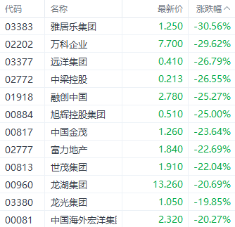 港股房地产股延续弱势！雅居乐集团跌超30%