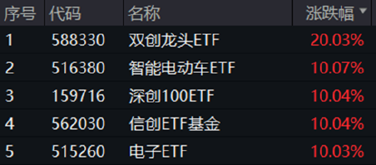 A股成交额首次突破3万亿元！泛科技集体狂欢，双创龙头ETF再现20CM涨停！48股牢牢封板，券商ETF强势3连板！