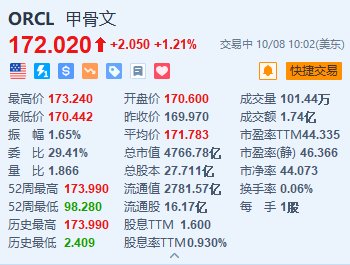 甲骨文涨超1.2% 与亚马逊旗下AWS达成战略合作