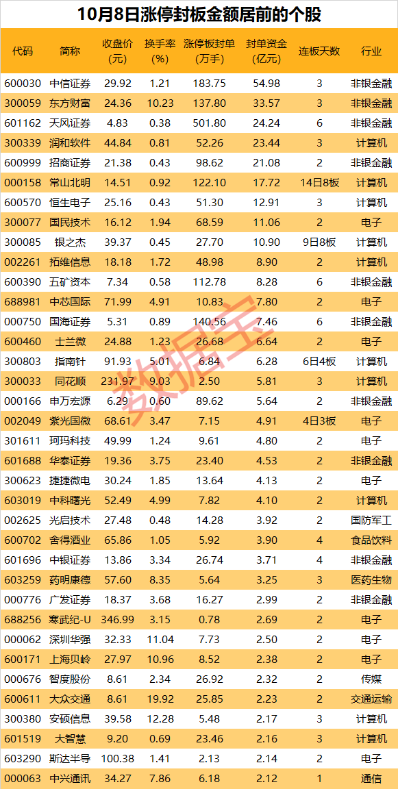 “牛市旗手”集体涨停，超500万手抢筹券商龙头股