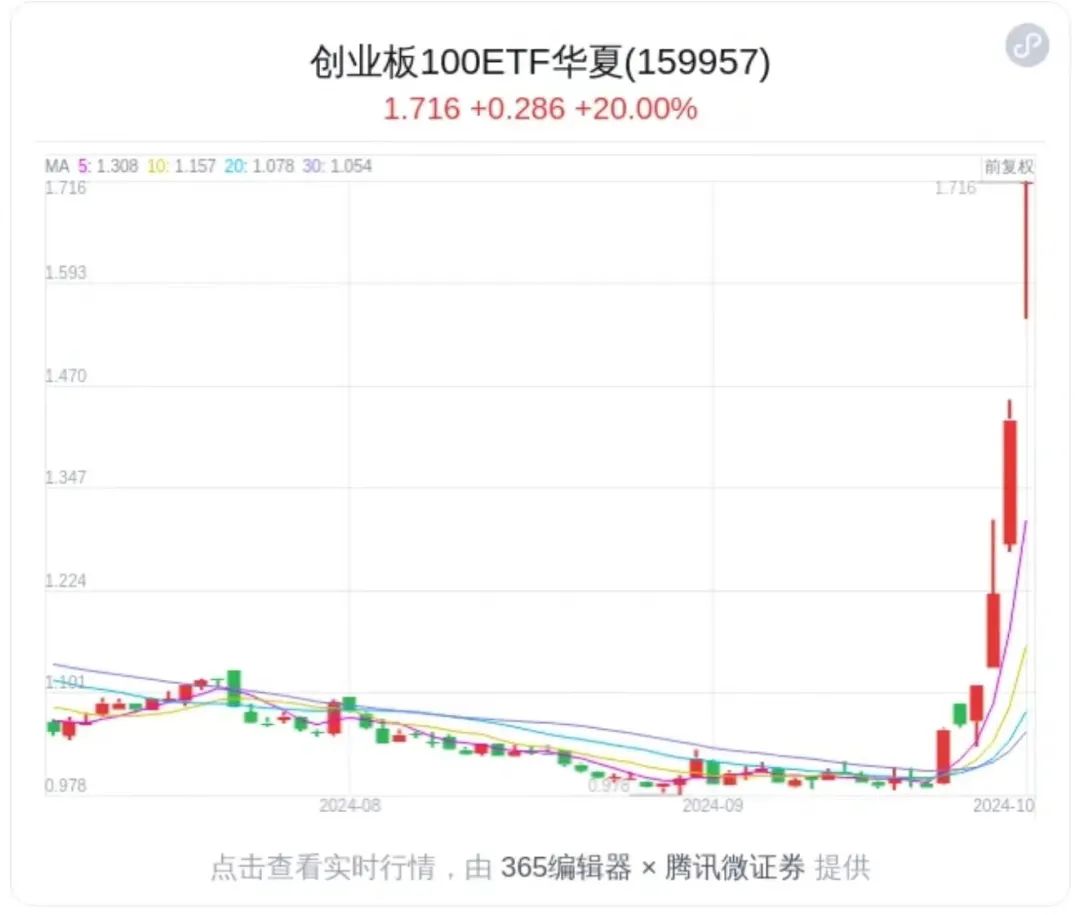 批量涨停！这类ETF受关注，或成"最锋利的矛"？