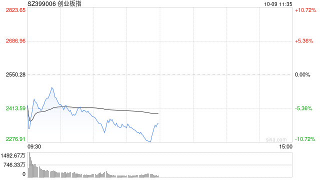 午评：指数早盘巨震回调 两市超5000股下跌