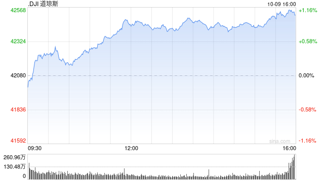 午盘：美股走高道指涨逾300点 市场聚焦联储会议纪要