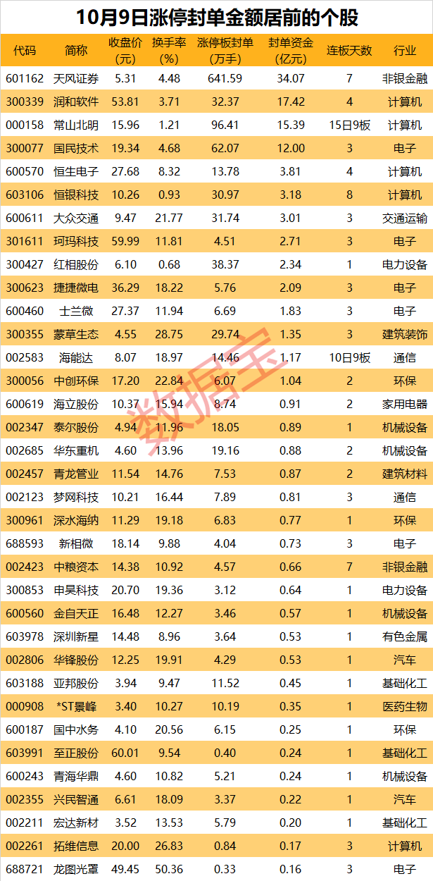 揭秘涨停丨超600万手买单热捧，券商热门股7连板！游资抢筹这些股