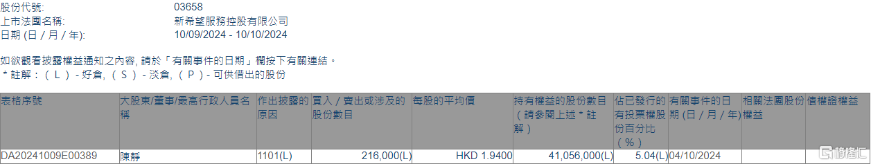 新希望服务(03658.HK)获执行董事陈静增持21.6万股