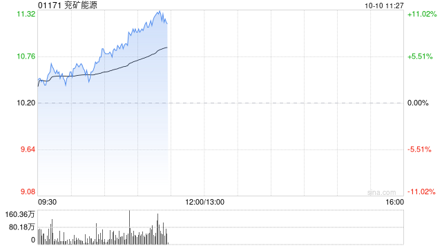 煤炭股早盘强势反弹 兖矿能源涨超9%中煤能源涨逾7%