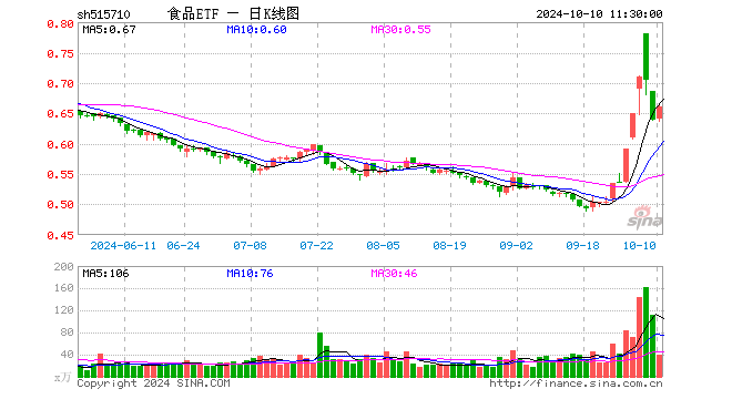 吃喝板块开盘上扬，食品ETF（515710）盘中上探2.82%！机构：食饮行业基本面复苏或正在途