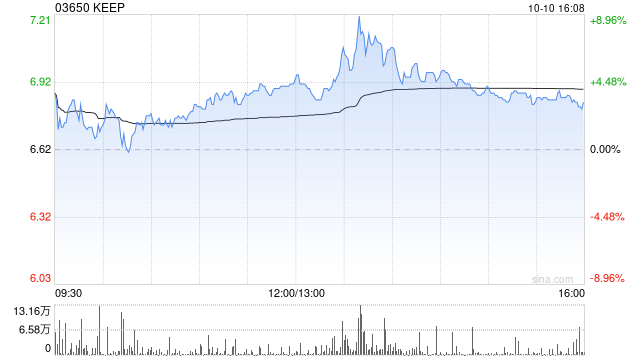 KEEP10月10日斥资362.19万港元回购51.8万股