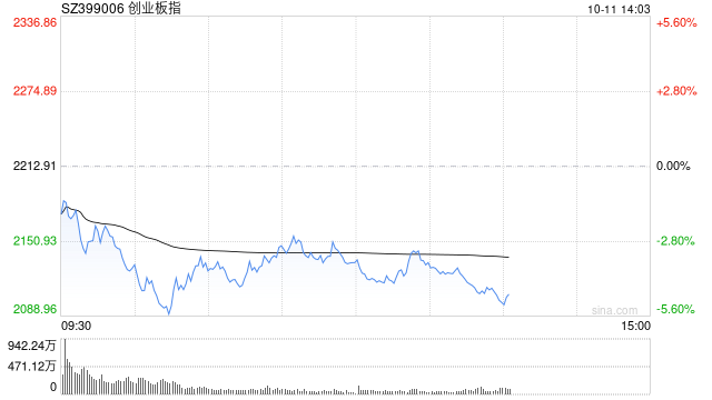 午评：创指半日跌3.57% 黄金、地产板块逆势走强