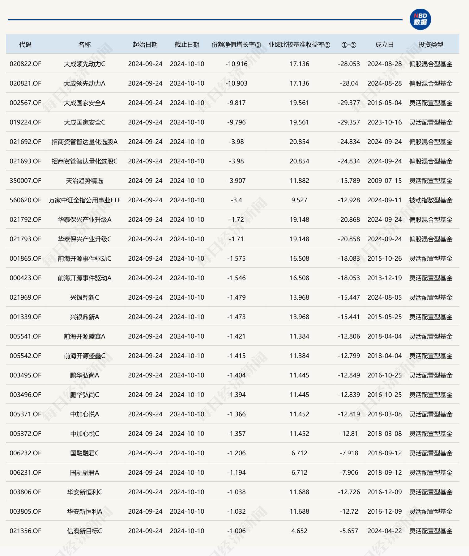 大盘大涨，基金跌超10%，发生了什么？