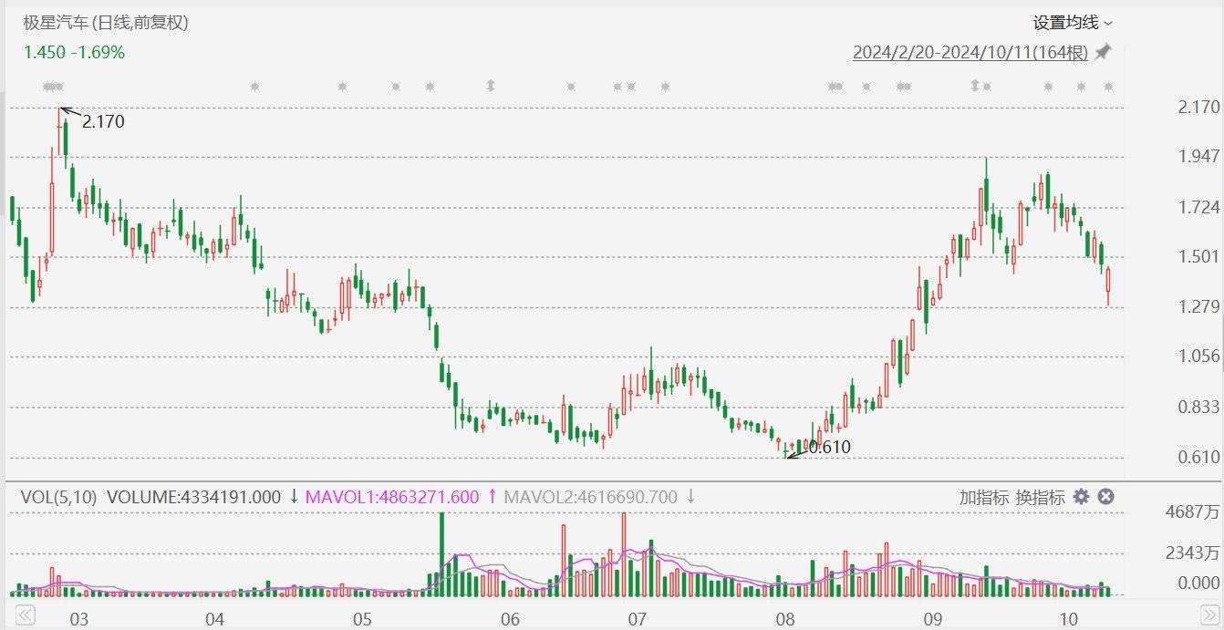 美股异动丨极星汽车一度大跌超12%，前9个月总交付量同比减少22.8%