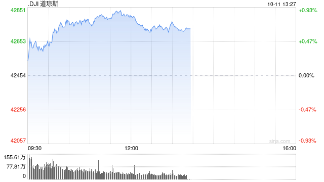 开盘：美股周五开盘涨跌不一 9月PPI指数持平