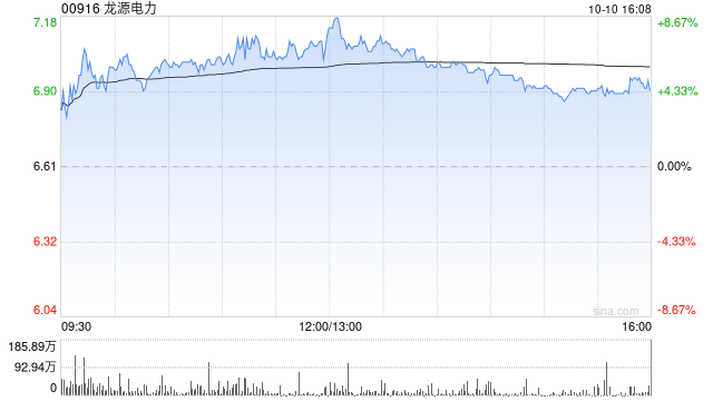 龙源电力前9月累计完成发电量5684.66万兆瓦时 同比增长2.42%