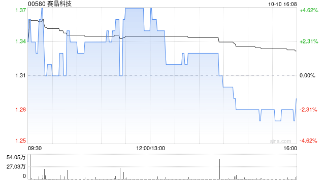 赛晶科技10月10日斥资12.9万港元回购10万股