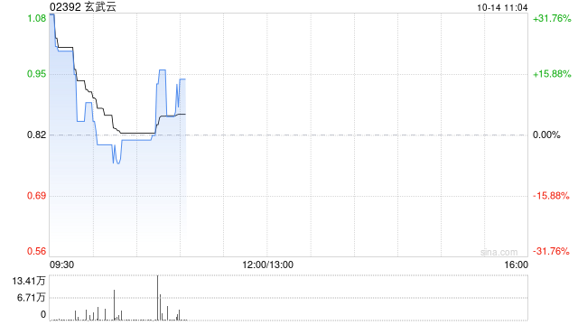 玄武云早盘涨逾22% 近期与十余家公司达成合作