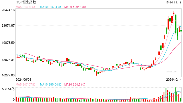 快讯：恒指低开0.11% 科指跌0.71%科网股普遍低开、内房股齐涨