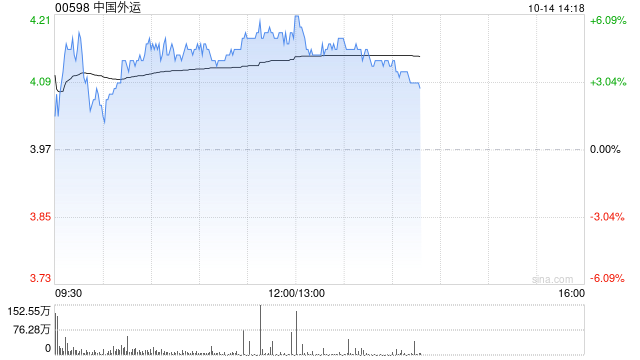 中国外运午后涨超4% 控股股东拟斥最多5亿增持A股