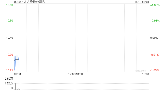 太古股份公司B10月14日斥资371.11万港元回购36万股