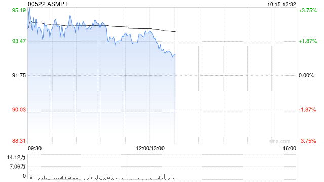 ASMPT早盘曾涨逾4% 公司称尚未与潜在要约人就任何要约达成任何协议