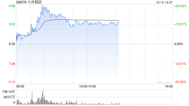 十月稻田早盘涨超17% 公司上市前投资者近日解禁