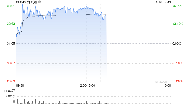保利物业早盘涨逾5% 公司董事会已审议通过建议实施H股全流通