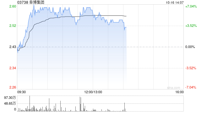 阜博集团早盘涨超5% 月初宣布最高2亿港元股份回购计划