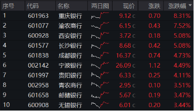 大股东增持动作不停，各路资金密集涌入！银行ETF（512800）放量涨近3%，近10日狂揽近13亿元！