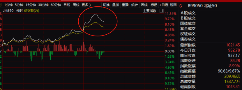 北交所，大爆发！北证50指数一度大涨超11%，8只股票一度30%涨停，19只股票涨幅超过20%，发生了什么？