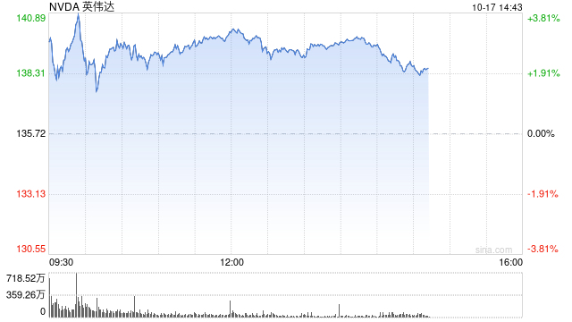 人工智能交易重新点燃 英伟达股价升至新高 超过6月份的高点