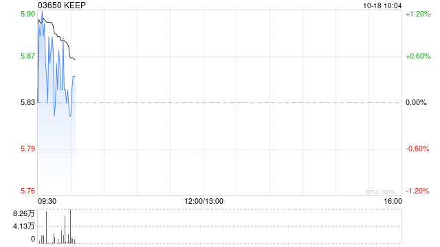 KEEP于10月17日斥资217.02万港元回购36.4万股