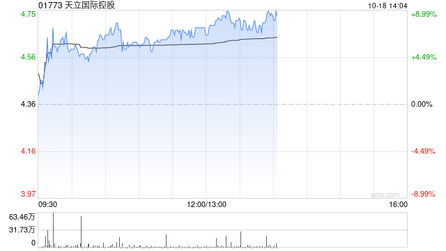 天立国际控股午后涨超7% 机构料其重归港股通估值有望重塑