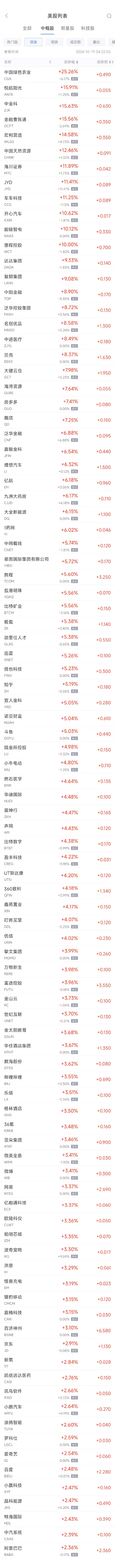 周五热门中概股多数上涨 阿里巴巴涨2.4%，台积电跌2.5%